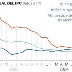 Tasa del IPC