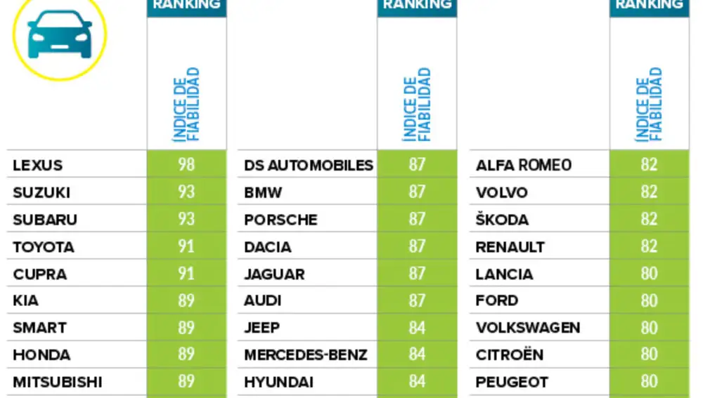 Ránking marcas de coches más fiables