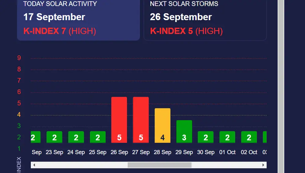 Entre el 26 y 27 de septiembre se esperan las tormentas de mayor intensidad