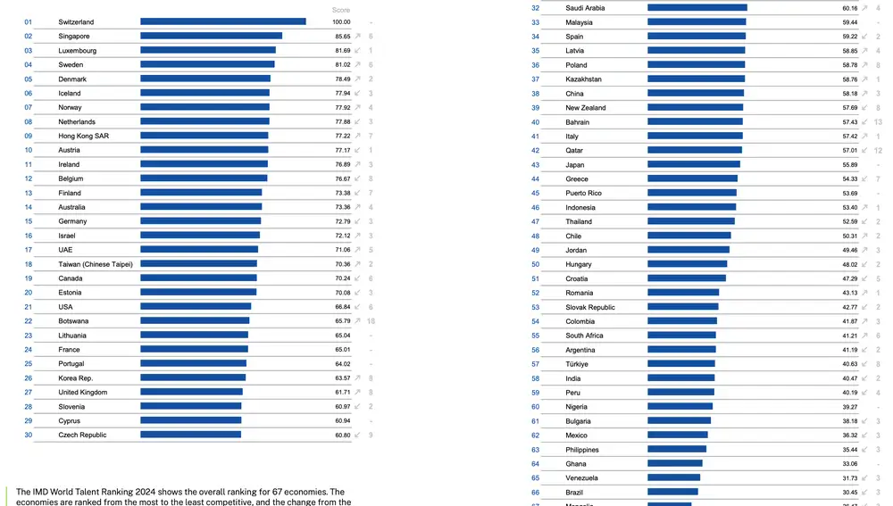 Clasificación mundial de talentos 2024