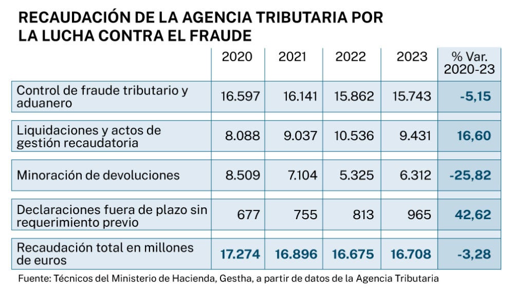 Las lagunas de Hacienda en la lucha contra el fraude: encadena tres ...