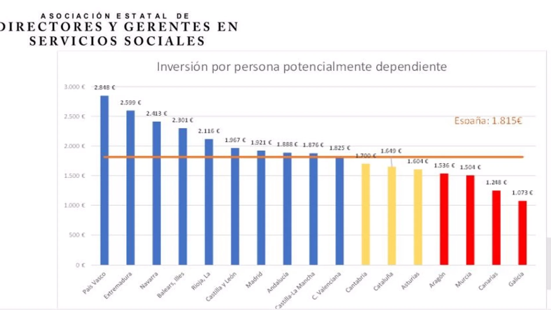 CyL, Galicia y Aragón "hicieron caja" con el aumento presupuestario en dependencia, según Gerentes en Servicios Sociales