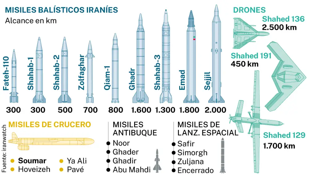 Arsenal de misiles Irán