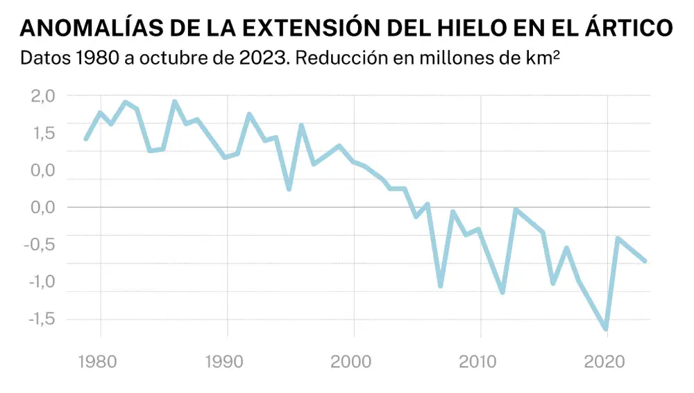 El ártico se descongela