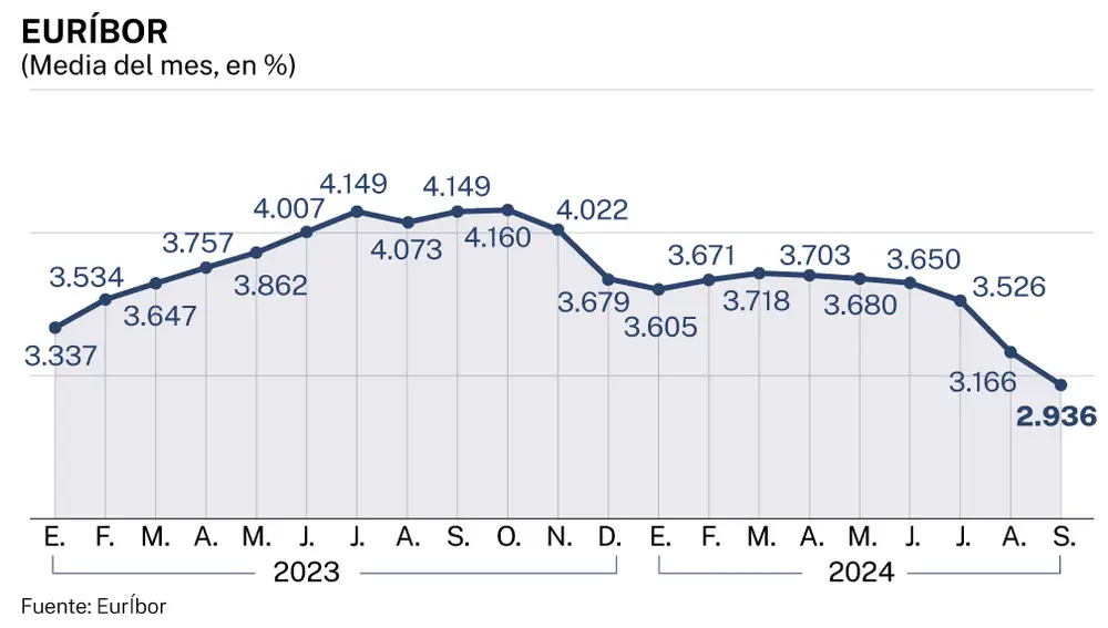 Euríbor septiembre 2024