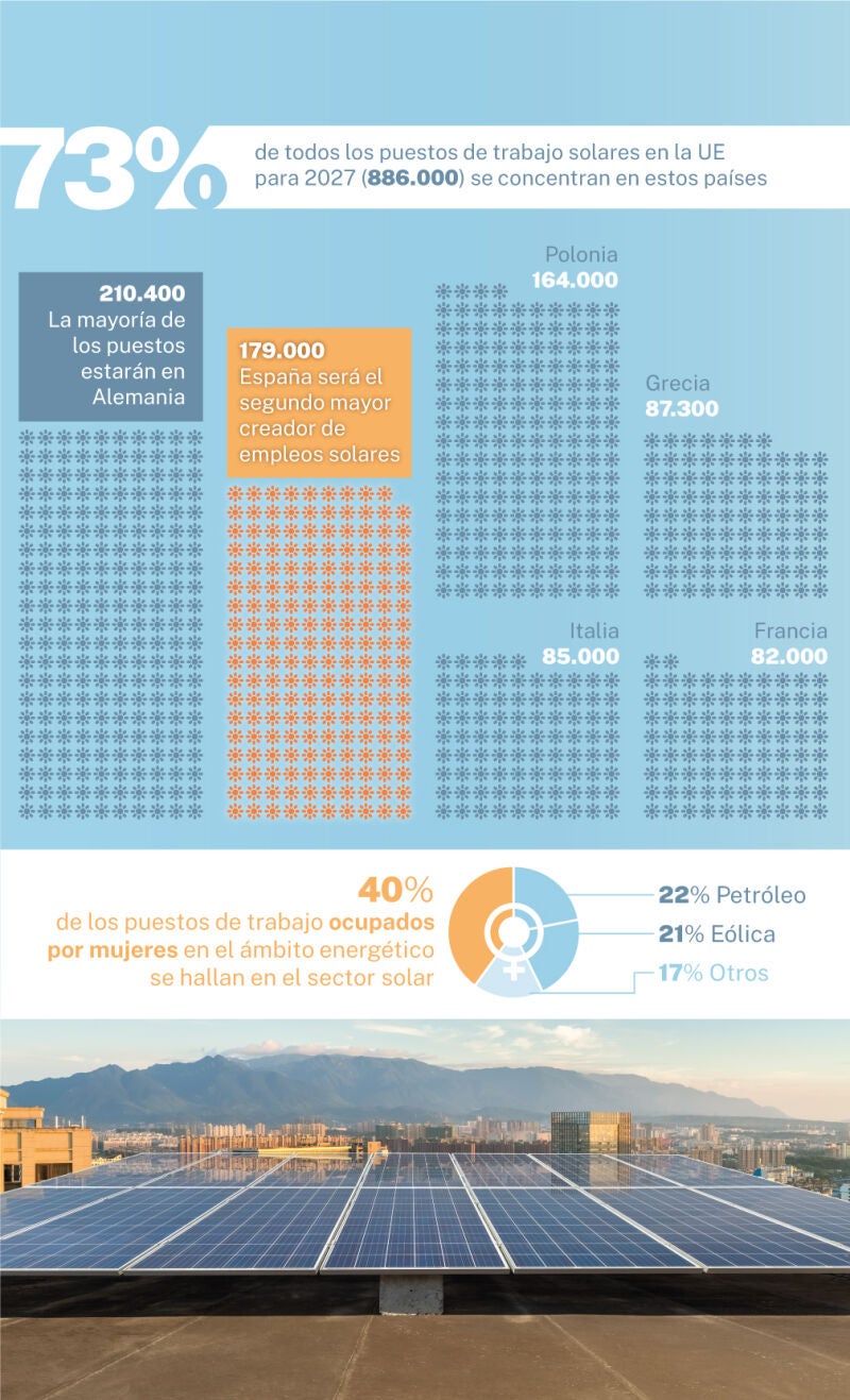 Trabajo solar en Europa en 2027