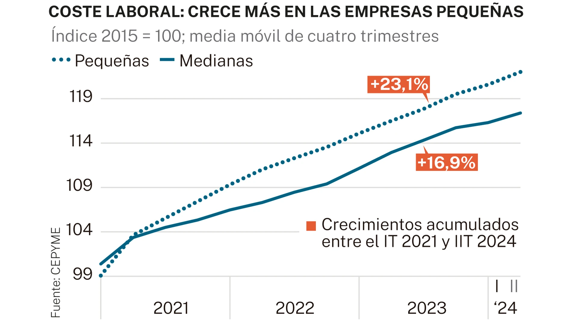 Coste laboral Empresas pequeñas y medianas