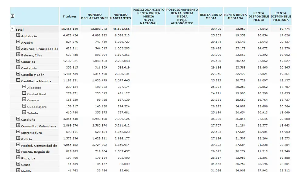 Posicionamiento de los municipios mayores de 1.000 habitantes por Renta bruta media en 2022