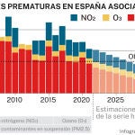 Muertes prematuras por contaminación