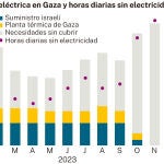 Horas sin electricidad en Gaza