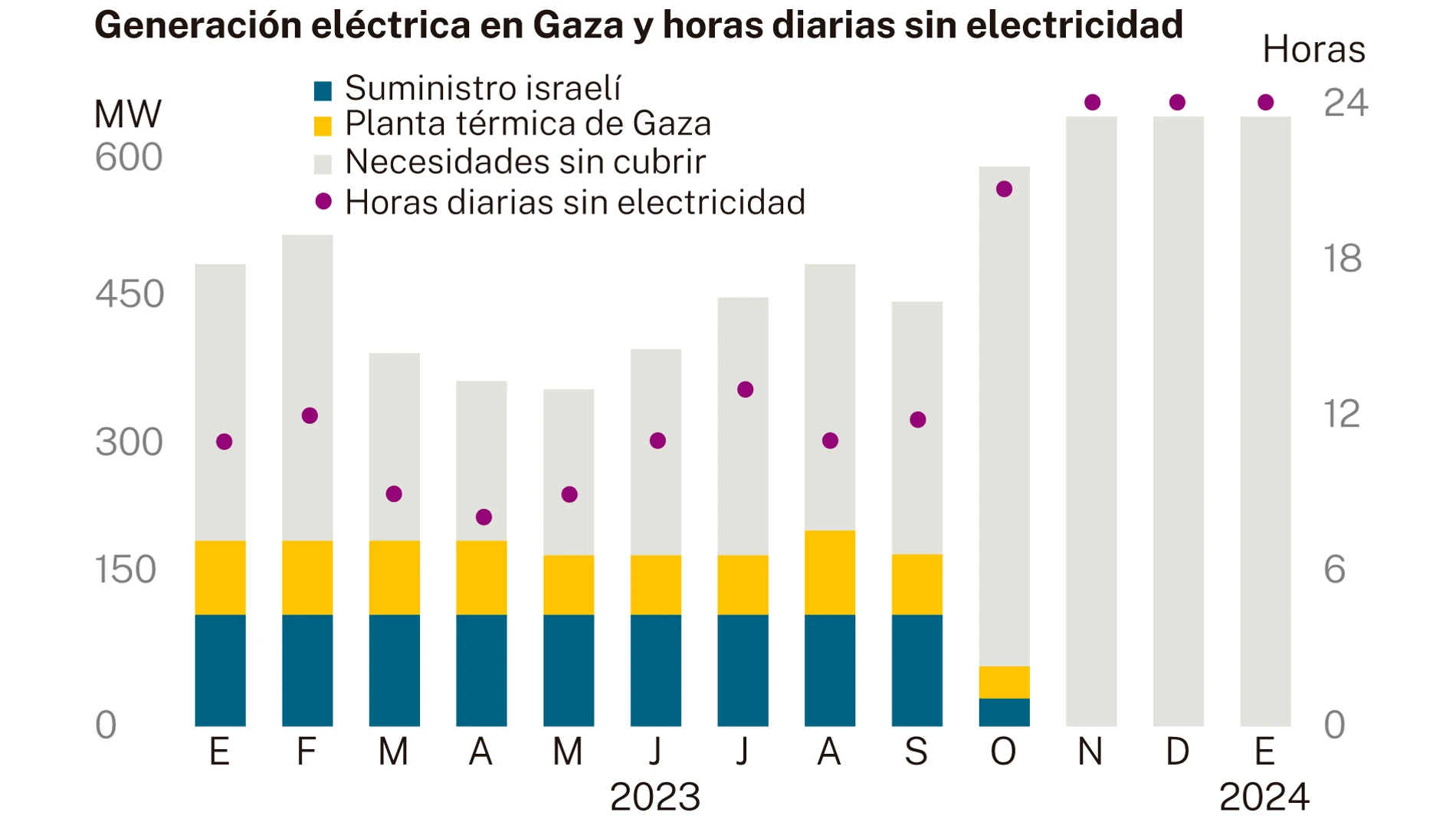 Horas sin electricidad en Gaza