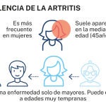 Prevalencia de la artritis