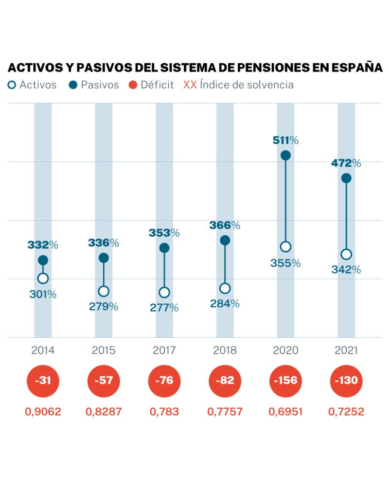 Activos y pasivos del sistema de pensiones en España