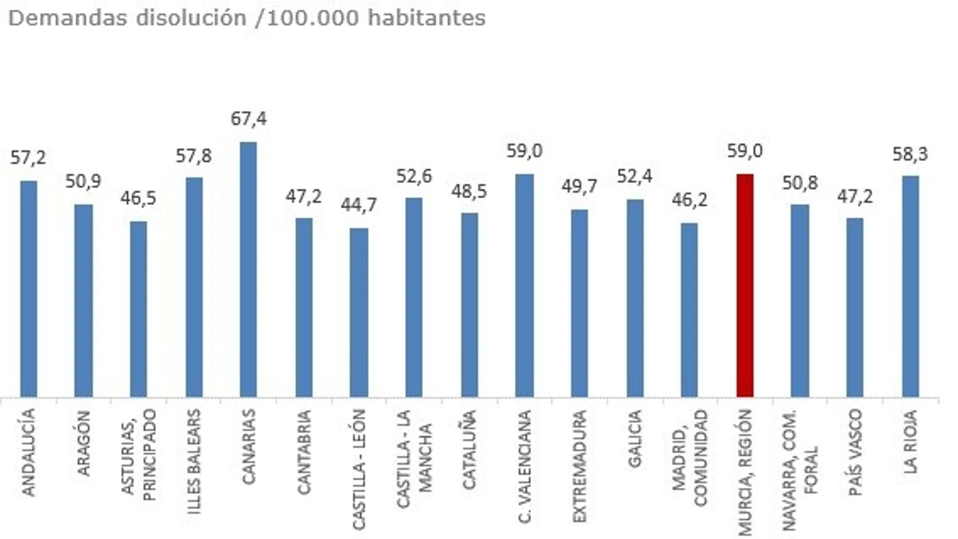 Las demandas de disolución matrimonial aumentan un 29 por ciento en el segundo trimestre en la Región de Murcia