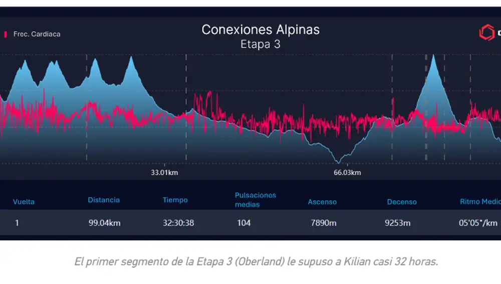 La etapa 3 duró casi 32 horas