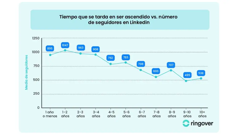 Tiempo que se tarda en ser ascendido vs. número de seguidores en LinkedIn