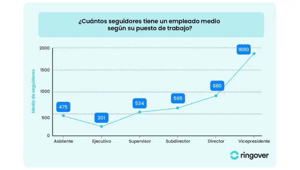 Seguidores por puesto de trabajo