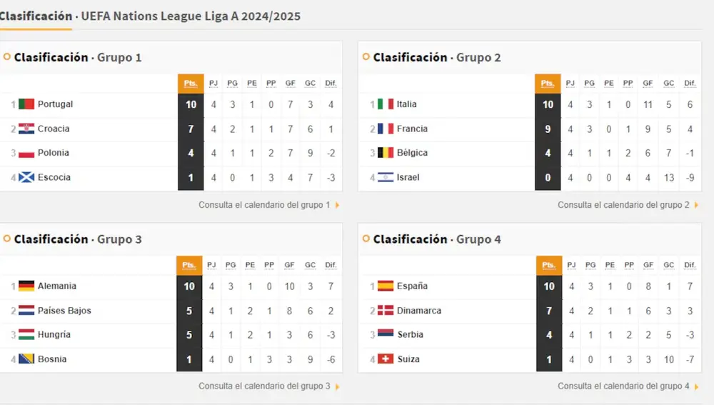 Clasificación Liga A, grupos Nations League.