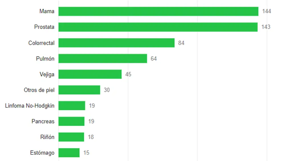 Ranking casos por 100.000 habitantes por tipo de cáncer