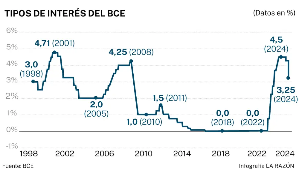 Tipos de interés del BCE