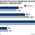 Ingresos en Innovación