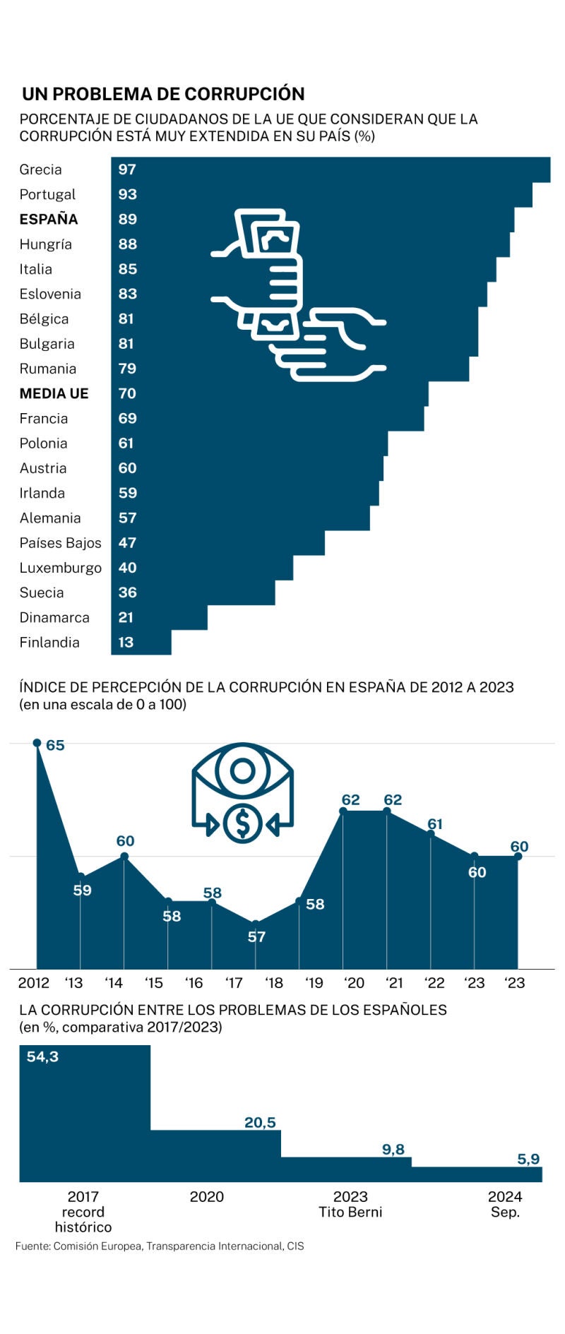 Big data corrupción