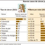 Incidencia del cáncer en Castilla y León