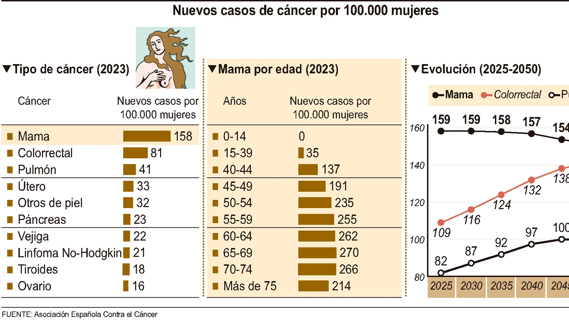 Incidencia del cáncer en Castilla y León