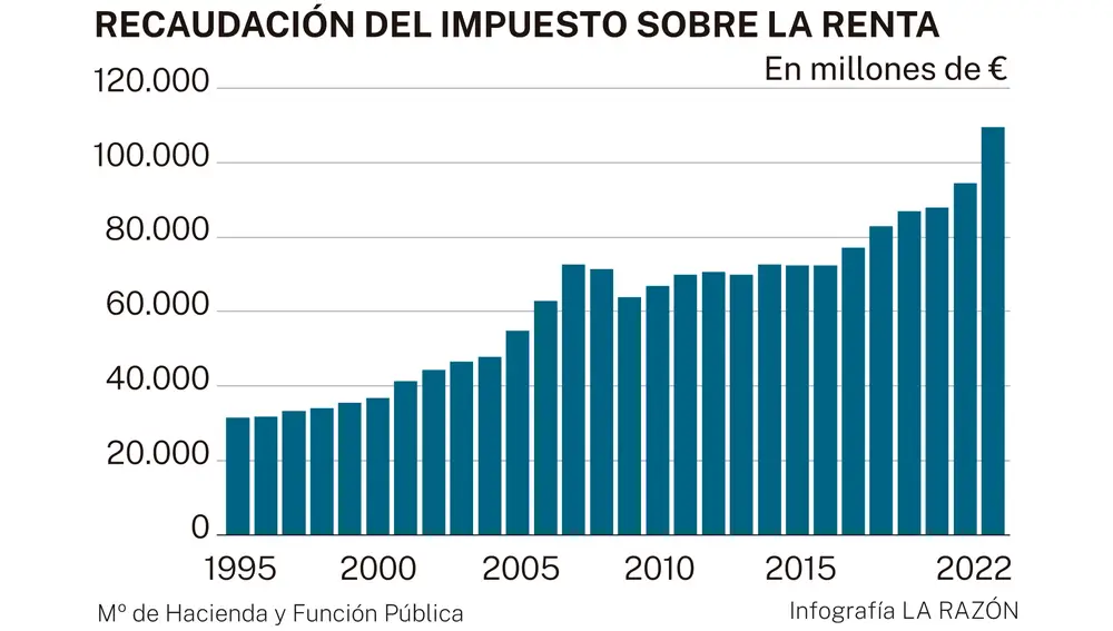 Recaudación Impuesto sobre la Renta