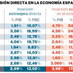 La inversión directa en la economía española