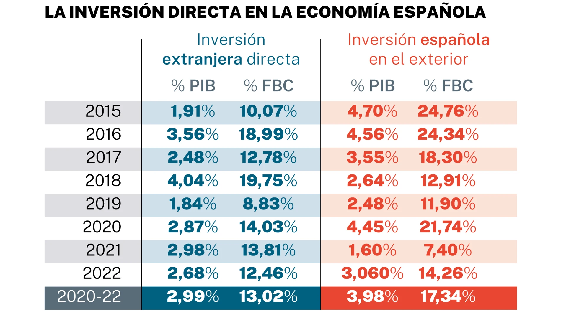 La inversión directa en la economía española
