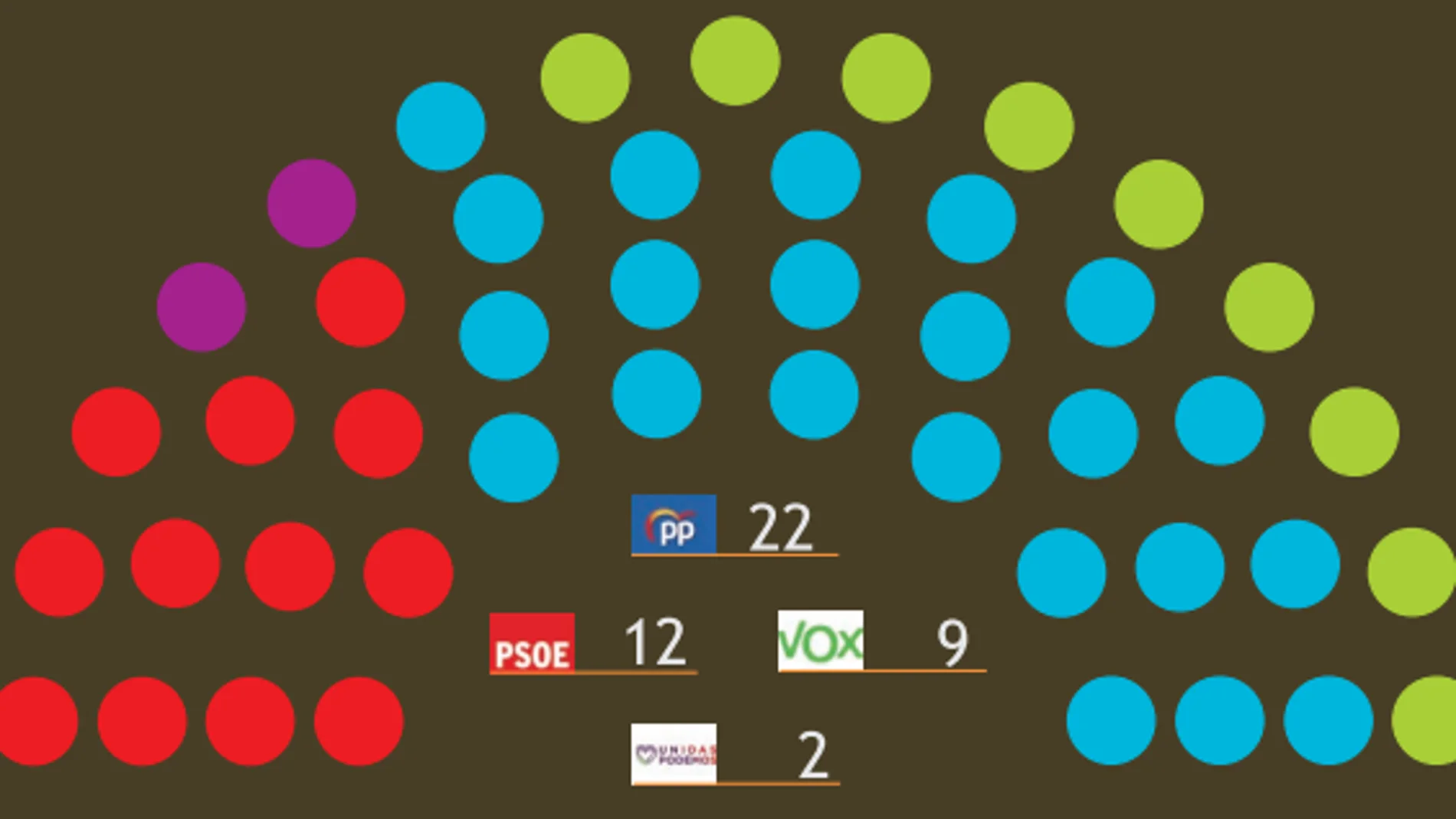 Distribución de los escaños según el barómetro del CEMOP