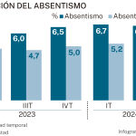 Evolución del absentismo laboral