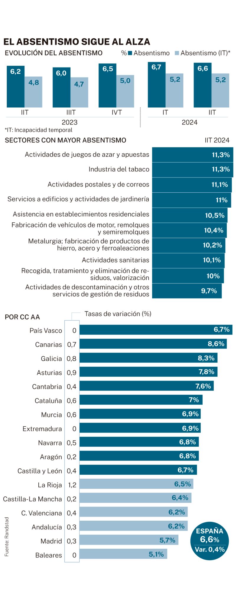 Aumento del absentismo