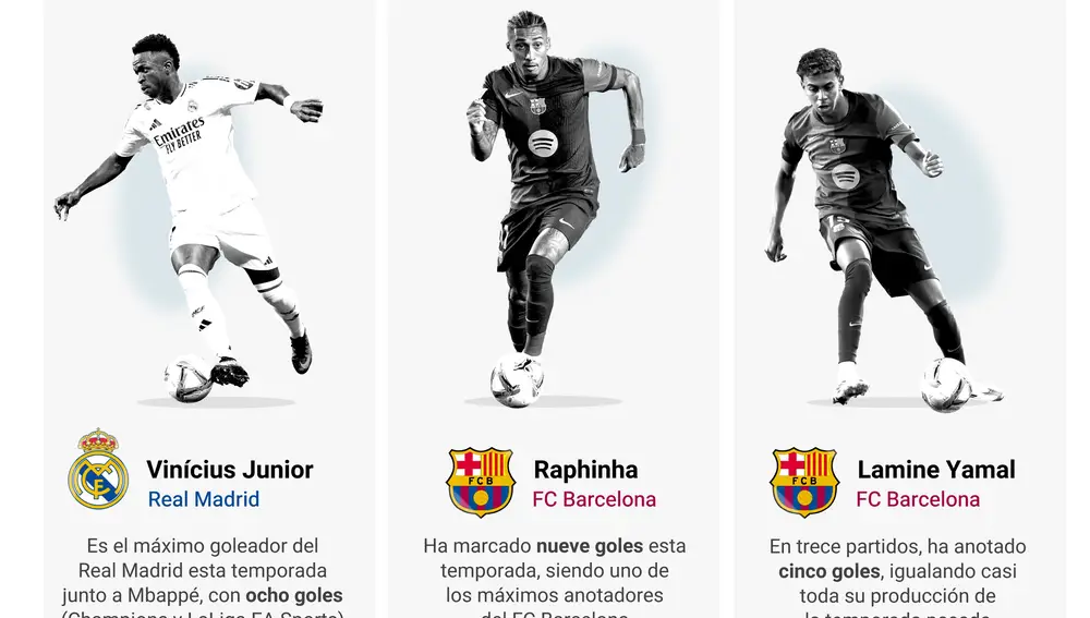 Infografía con estadísticas de Vinícius Junior (Real Madrid), Rapinha (FC Barcelona) y Lamine Yamal (FC Barcelona)