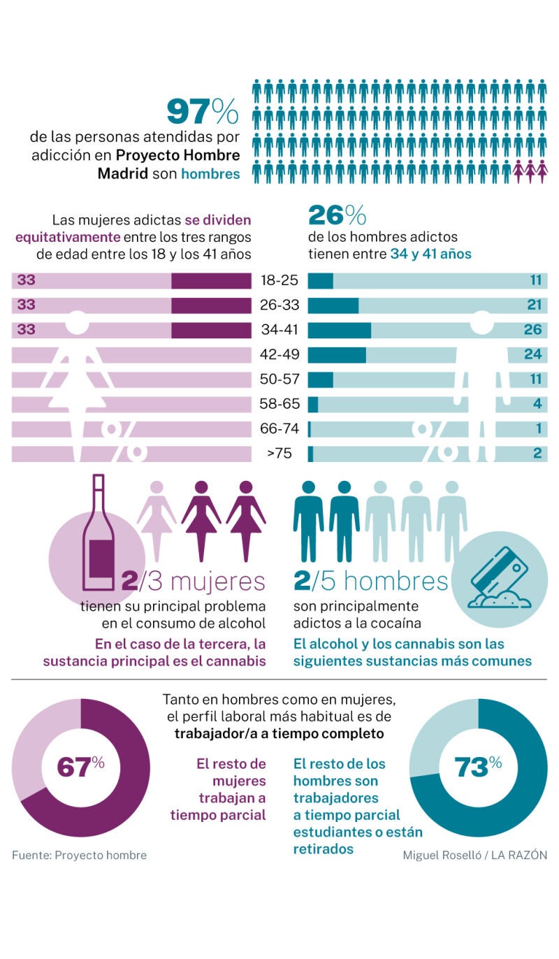 Proyecto Hombre en Madrid
