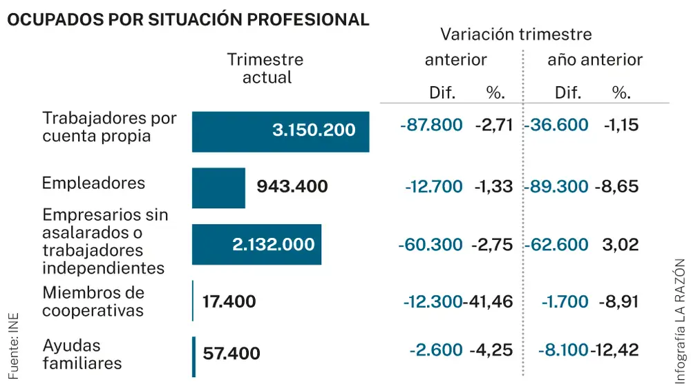 Ocupados por situación profesional