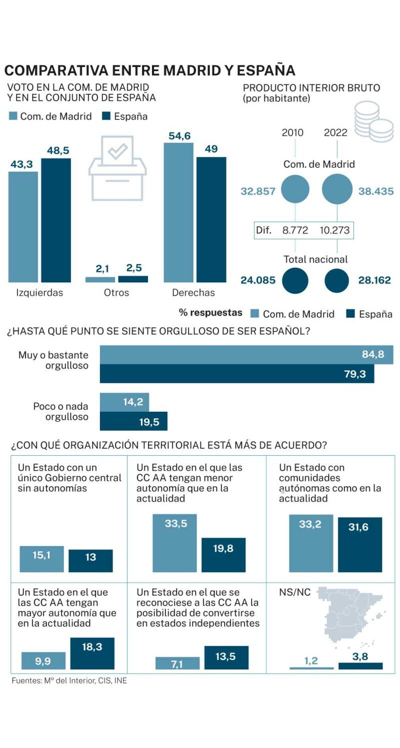 Big Data Madrid-España