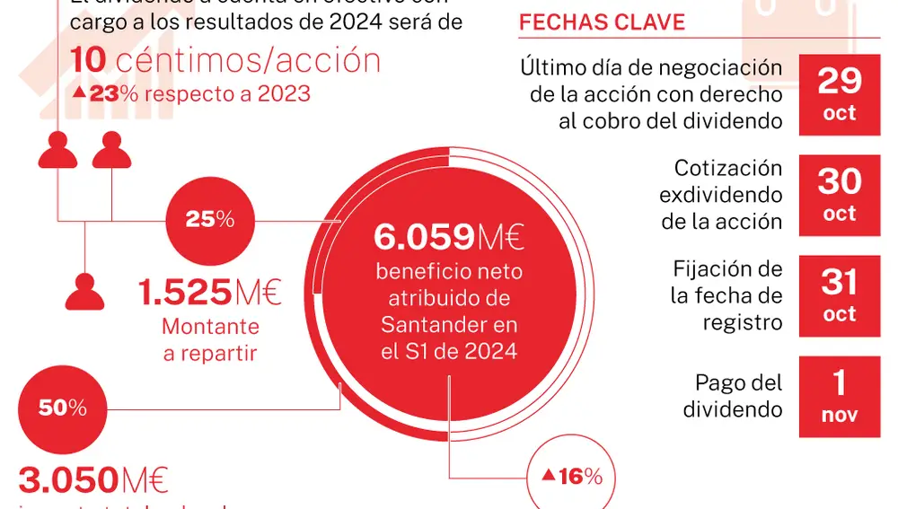 Dividendo a cuenta en efectivo de Santander