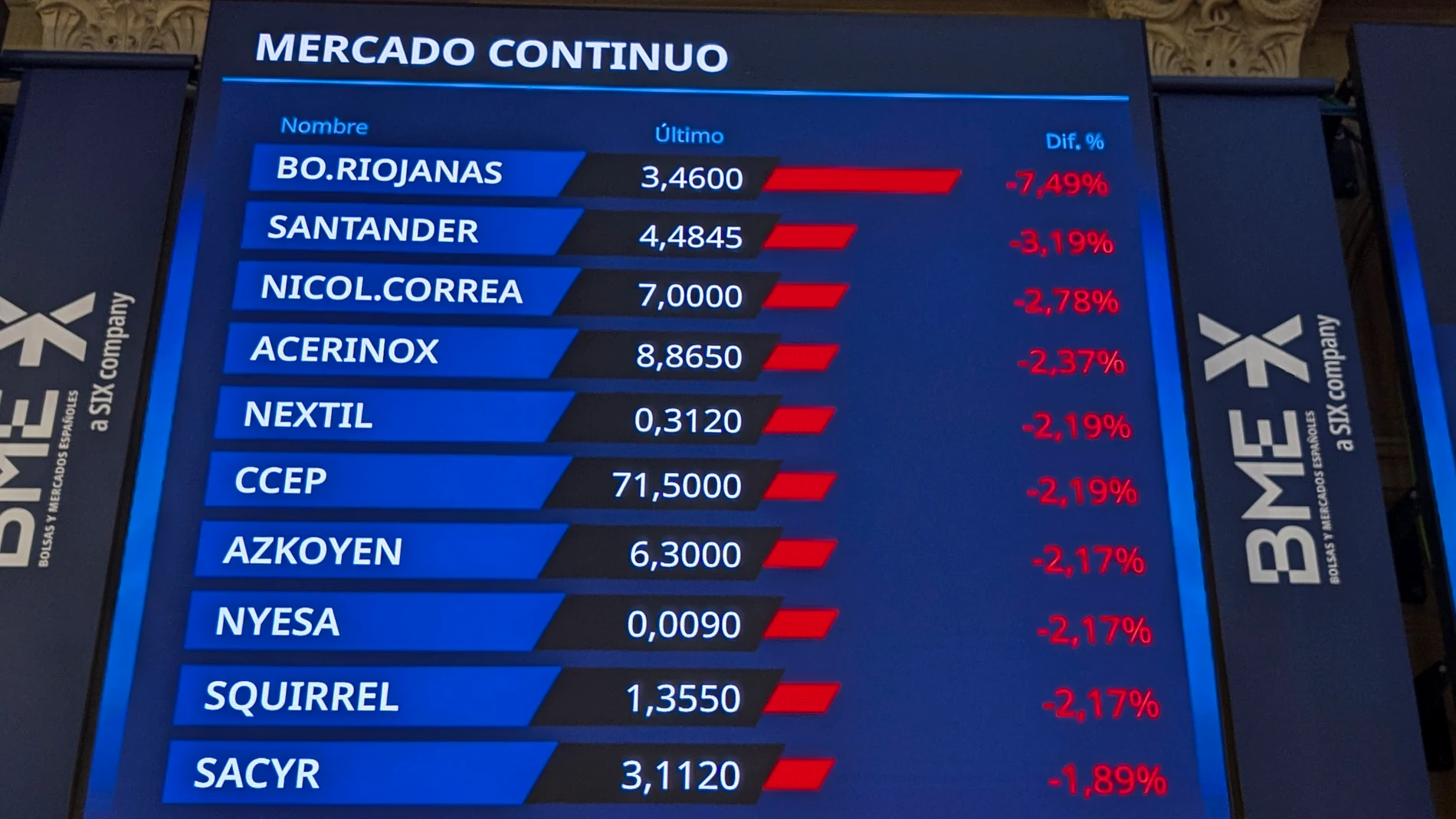 MADRID, 29/10/2024.-La Bolsa española, que comenzó la sesión con ganancias para posteriormente darse la vuelta, acentúa este mediodía la caída hasta el 0,24 %, por lo que se mantiene por debajo del nivel de los 1.900 puntos, castigada principalmente por los descuentos de Banco Santander y Acerinox, tras presentar resultados. A las 12:00 horas, el selectivo de la Bolsa española, IBEX 35, resta 27,1 puntos, el 0,24 %, y se sitúa en 11.876,9 puntos. En lo que va de año, el IBEX gana un 17,56 %.-...