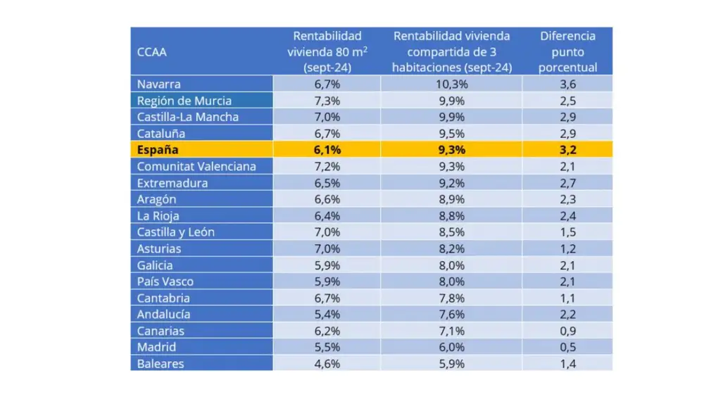 Rentabilidad de la vivienda de 80m2 completa vs. alquiler de tres habitaciones