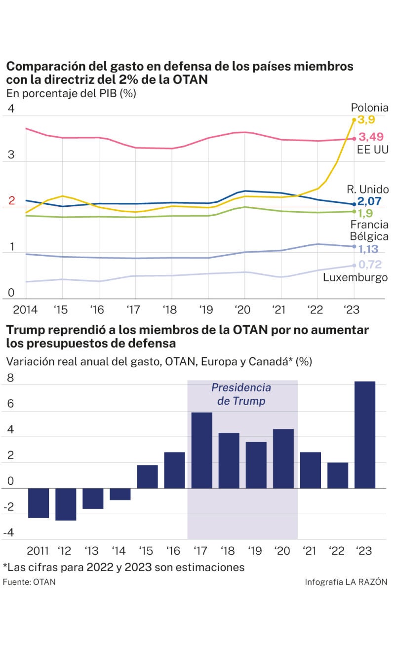 Gasto en defensa OTAN
