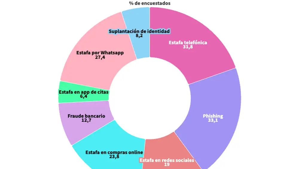 Ciberataques más comunes entre españoles