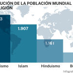 Población mundial por religión