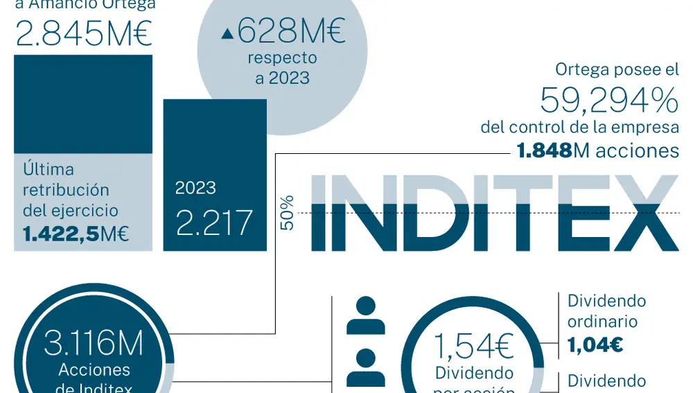Los dividendos de Inditex