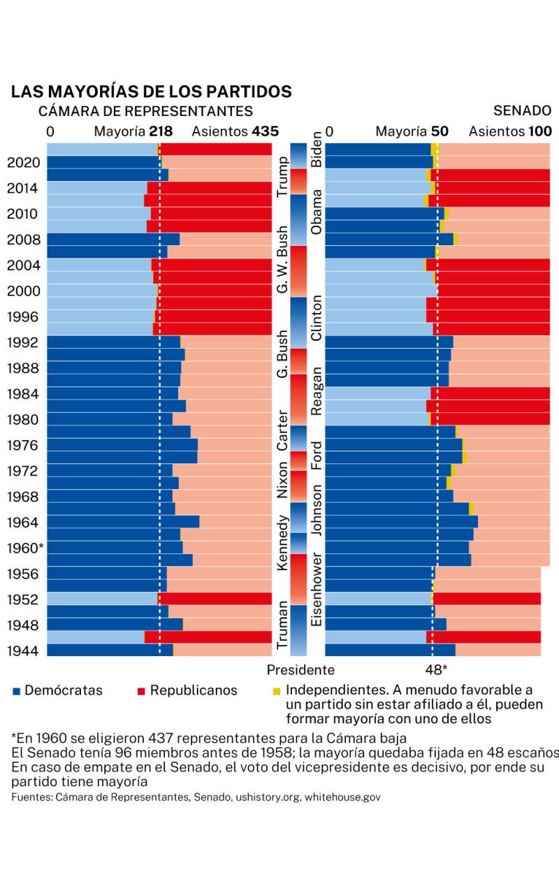 Mayorías congreso y senado