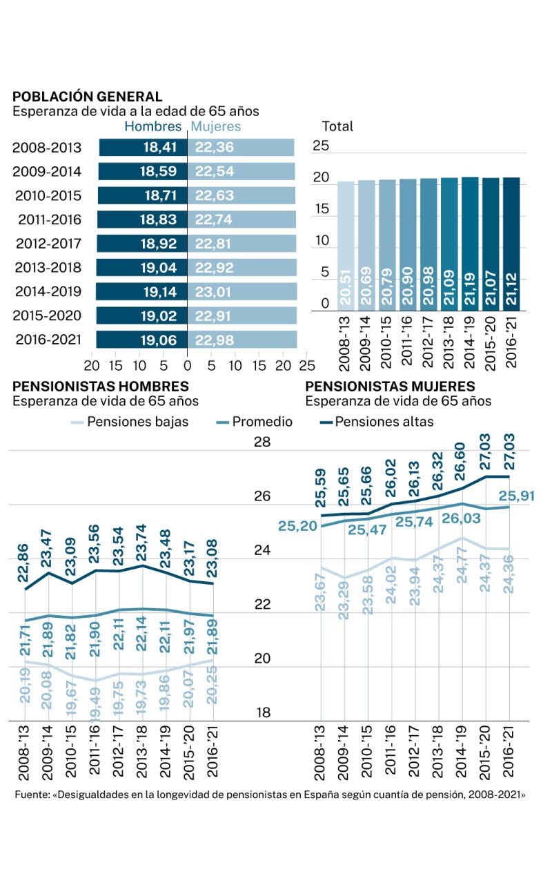 Esperanza de vida de los pensionistas