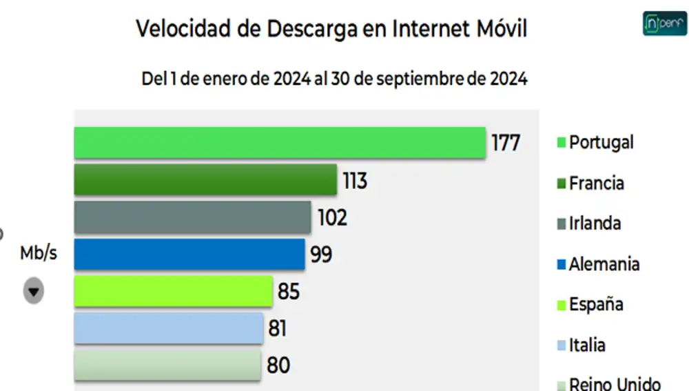 Ranking países europeos y velocidad de descarga