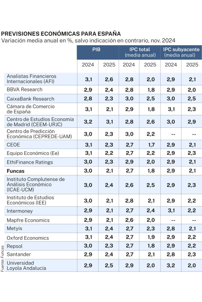 Previsiones económicas