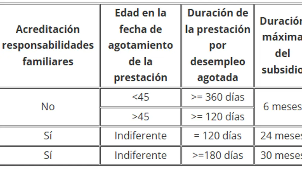 Subsidio de desempleo por agotamiento de la prestación contributiva